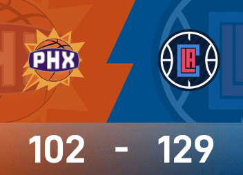Relatório da NBA: Harden tem 30 pontos, 7 rebotes e 7 assistências, Clippers venceu o Suns por 129-102