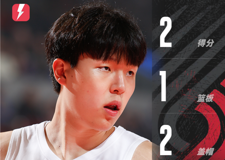 Yang Hansen jogou 7 minutos e marcou 2 pontos, 1 rebote e 2 bloqueios. Os Trail Blazers conquistaram sua primeira vitória da temporada.