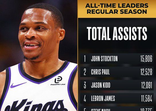 Westbrook atinge 10.000 assistências em sua carreira, a oitava pessoa na história da NBA
